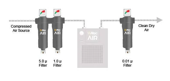 Altec Air Filter Kits for Refrigerated Air Dryers - (2)  Prefilter & (1) After-Filter